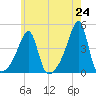 Steep Brook tide chart for Monday, May 24, 2021