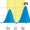 Steep Brook tide chart for Tuesday, May 25, 2021