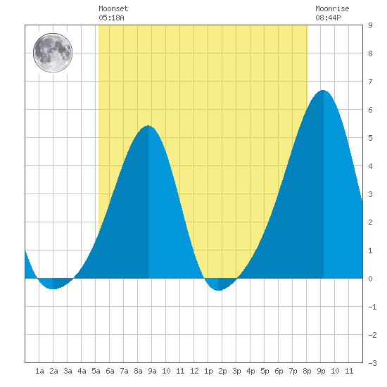 Steep Brook tide chart for Wednesday, May 26, 2021