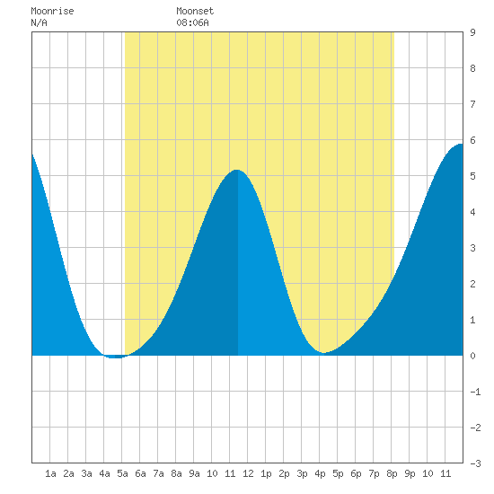 Steep Brook tide chart for Saturday, May 29, 2021