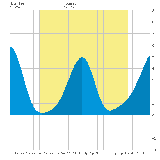 Steep Brook tide chart for Sunday, May 30, 2021