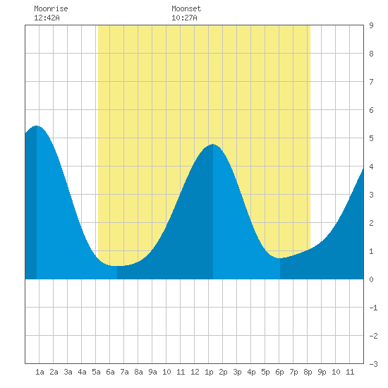 Steep Brook tide chart for Monday, May 31, 2021