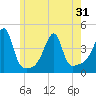 Steep Brook tide chart for Monday, May 31, 2021