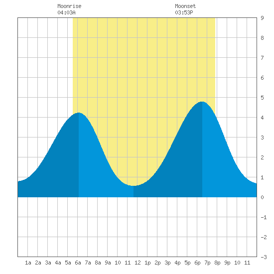 Steep Brook tide chart for Friday, May 7, 2021