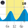 Steep Brook tide chart for Thursday, June 10, 2021