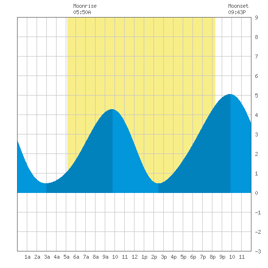 Steep Brook tide chart for Friday, June 11, 2021