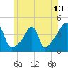 Steep Brook tide chart for Sunday, June 13, 2021