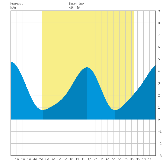 Steep Brook tide chart for Tuesday, June 15, 2021