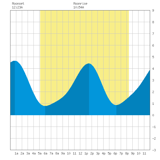 Steep Brook tide chart for Wednesday, June 16, 2021