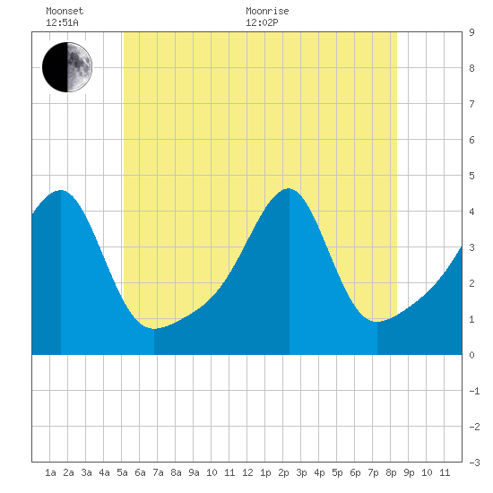 Steep Brook tide chart for Thursday, June 17, 2021