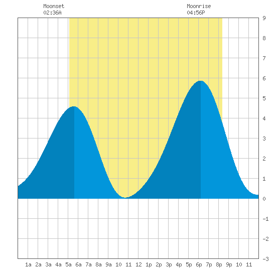 Steep Brook tide chart for Monday, June 21, 2021