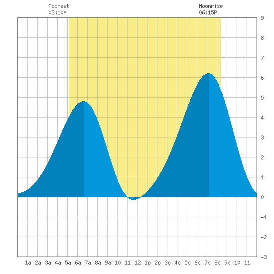 Steep Brook tide chart for Tuesday, June 22, 2021