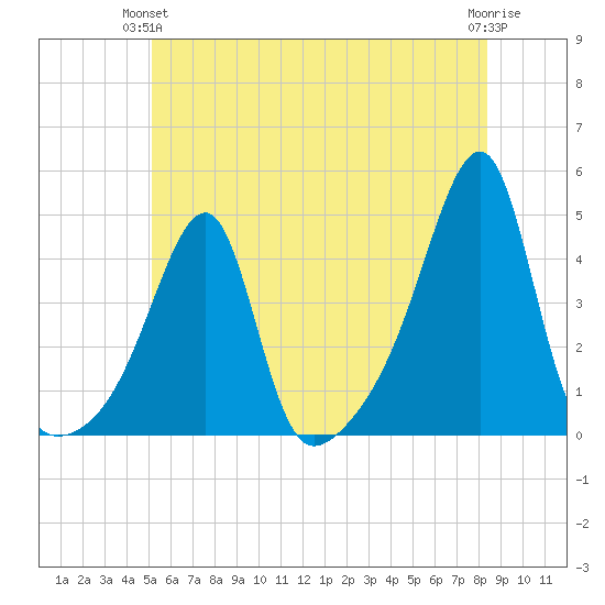 Steep Brook tide chart for Wednesday, June 23, 2021