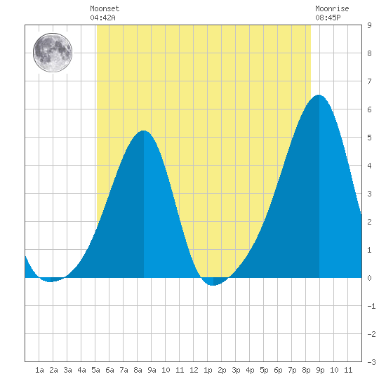 Steep Brook tide chart for Thursday, June 24, 2021