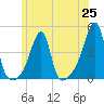 Steep Brook tide chart for Friday, June 25, 2021
