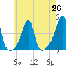 Steep Brook tide chart for Saturday, June 26, 2021