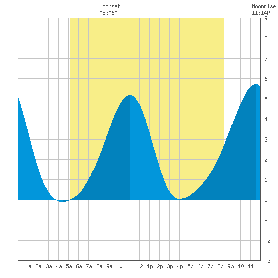 Steep Brook tide chart for Sunday, June 27, 2021