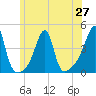 Steep Brook tide chart for Sunday, June 27, 2021