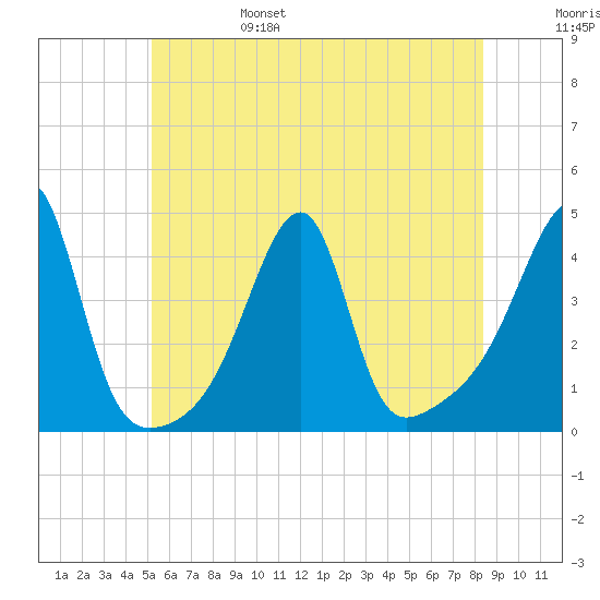 Steep Brook tide chart for Monday, June 28, 2021