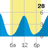 Steep Brook tide chart for Monday, June 28, 2021
