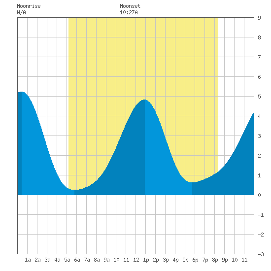 Steep Brook tide chart for Tuesday, June 29, 2021