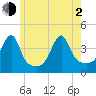 Steep Brook tide chart for Wednesday, June 2, 2021