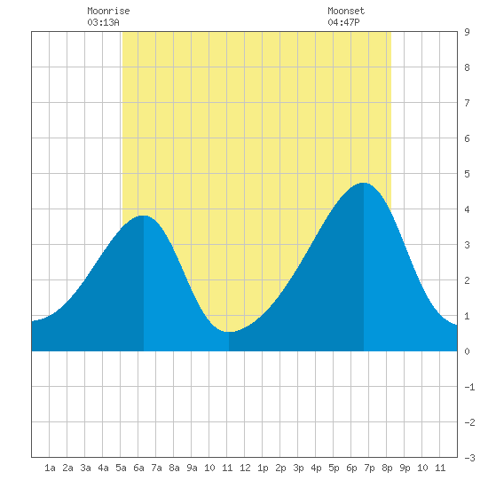 Steep Brook tide chart for Sunday, June 6, 2021