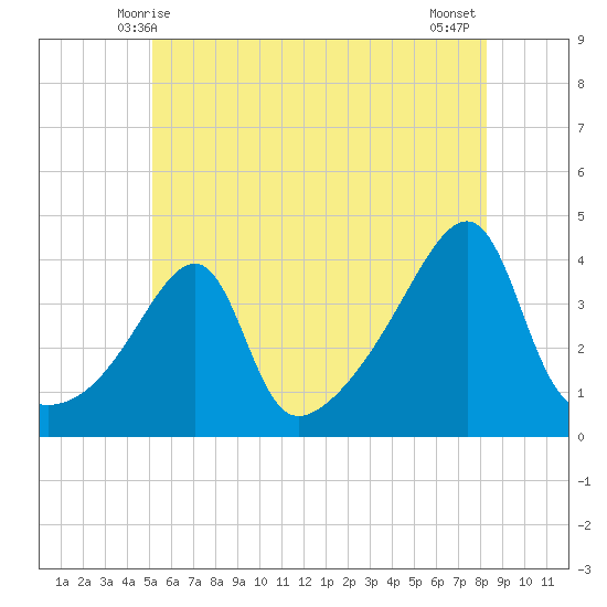Steep Brook tide chart for Monday, June 7, 2021