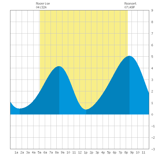 Steep Brook tide chart for Wednesday, June 9, 2021