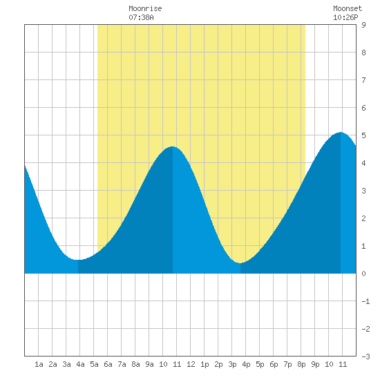 Steep Brook tide chart for Monday, July 12, 2021