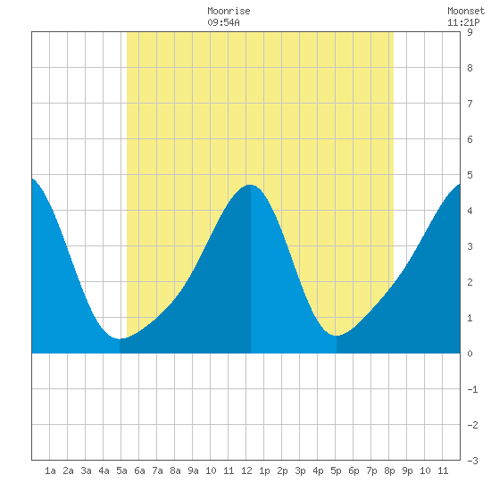 Steep Brook tide chart for Wednesday, July 14, 2021