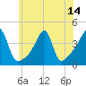 Steep Brook tide chart for Wednesday, July 14, 2021