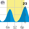 Steep Brook tide chart for Friday, July 23, 2021