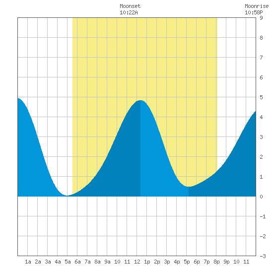 Steep Brook tide chart for Wednesday, July 28, 2021