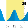 Steep Brook tide chart for Wednesday, July 28, 2021