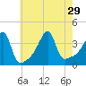 Steep Brook tide chart for Thursday, July 29, 2021