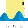 Steep Brook tide chart for Saturday, July 3, 2021