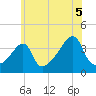 Steep Brook tide chart for Monday, July 5, 2021