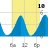 Steep Brook tide chart for Tuesday, August 10, 2021