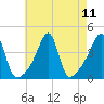 Steep Brook tide chart for Wednesday, August 11, 2021