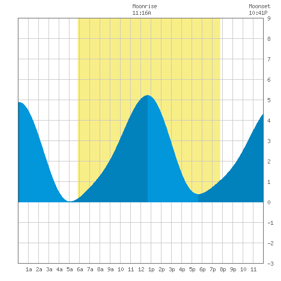 Steep Brook tide chart for Friday, August 13, 2021