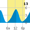 Steep Brook tide chart for Friday, August 13, 2021