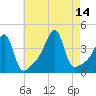 Steep Brook tide chart for Saturday, August 14, 2021