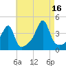 Steep Brook tide chart for Monday, August 16, 2021