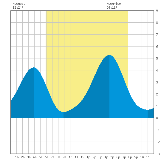 Steep Brook tide chart for Tuesday, August 17, 2021
