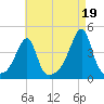 Steep Brook tide chart for Thursday, August 19, 2021