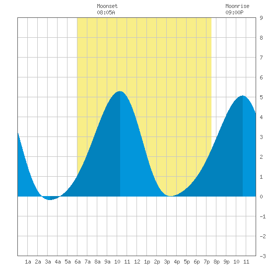Steep Brook tide chart for Tuesday, August 24, 2021