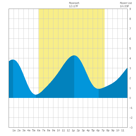 Steep Brook tide chart for Saturday, August 28, 2021