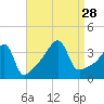 Steep Brook tide chart for Saturday, August 28, 2021