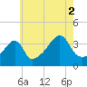 Steep Brook tide chart for Monday, August 2, 2021